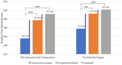 The facilitation of constructional meaning in the processing of Mandarin innovative Bei construction